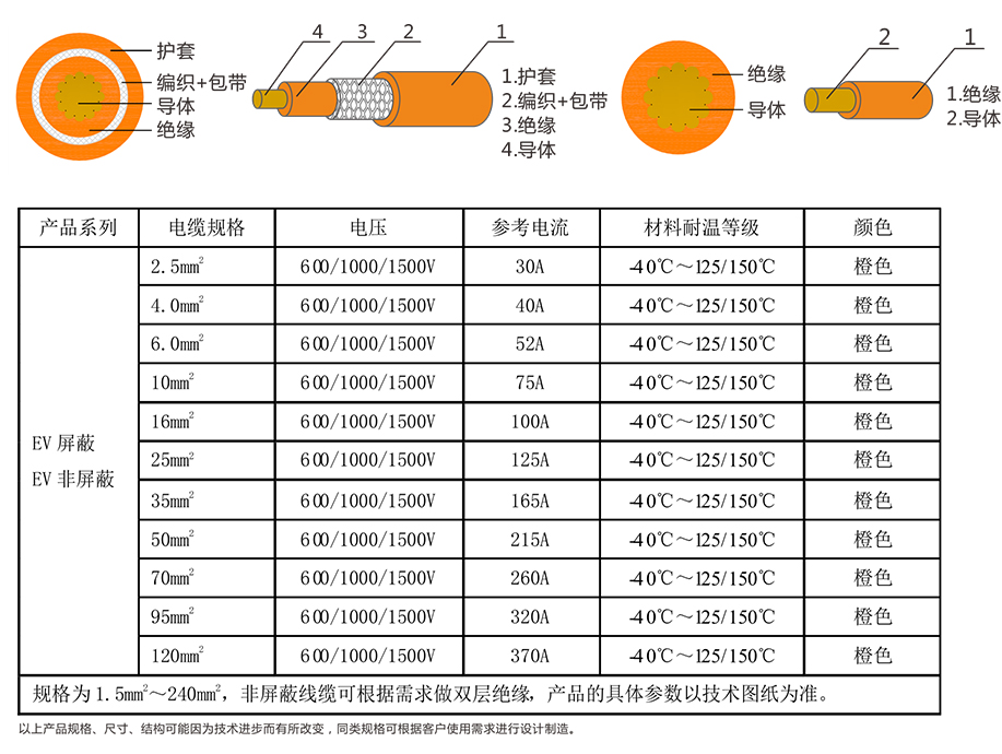 EV-125，EVR-125，EVRP-125，EVRD-125電動汽車用電纜 第4張