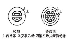 航天航空用交聯(lián)乙烯-四氟乙烯共聚物絕緣電線電纜結構圖