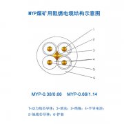 煤礦用移動(dòng)電纜MYP電纜，1.14KV橡皮電纜，煤礦用阻燃電纜結(jié)構(gòu)示意圖