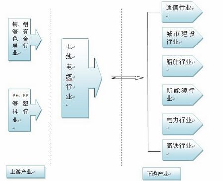 電線電纜產(chǎn)業(yè)鏈簡介