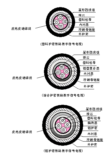 PTYA、PTYA23、PTYA22鐵路信號(hào)電纜