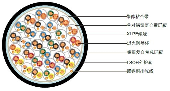 BS5308第一部分1類 XLPE絕緣+單對屏蔽+總屏蔽+LSOH護套 